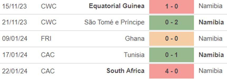 Phong độ Namibia Phong độ Namibia