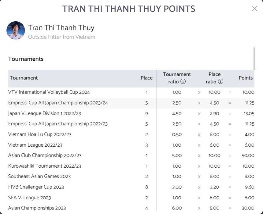 Tin nóng thể thao sáng 24/1: Trang bóng chuyền thế giới nhầm lẫn về Thanh Thúy, Kiều Trinh; báo Tây Á nói thẳng trận Việt Nam vs Iraq - Ảnh 2. Tin nóng thể thao sáng 24/1: Trang bóng chuyền thế giới nhầm lẫn về Thanh Thúy, Kiều Trinh; báo Tây Á nói thẳng trận Việt Nam vs Iraq - Ảnh 2.