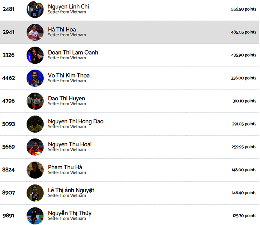 Đào Thị Huyền lọt top 10 cây chuyền hai xuất sắc nhất trong lịch sử bóng chuyền nữ Việt Nam