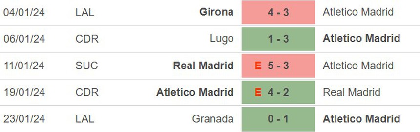 Nhận định bóng đá Atletico vs Sevilla (03h00, 26/1), Cúp nhà vua Tây Ban Nha  - Ảnh 3.