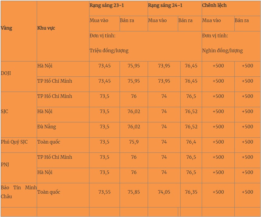 Giá vàng hôm nay 24/1/2024 cập nhật mới nhất - Ảnh 1.