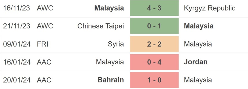 Nhận định bóng đá Hàn Quốc vs Malaysia (18h30, 25/1), Asian Cup 2023 vòng bảng - Ảnh 3.