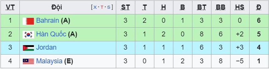 Bảng xếp hạng các đội xếp thứ 3 tại Asian Cup 2023: Indonesia chờ lượt cuối bảng F - Ảnh 7.