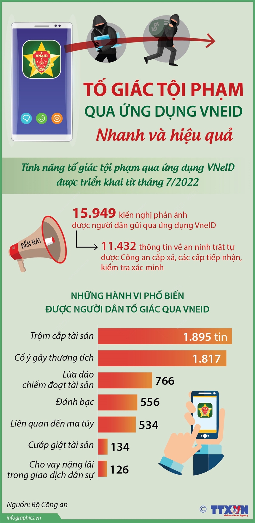 Tố giác tội phạm qua ứng dụng VneID: Nhanh và hiệu quả - Ảnh 1.