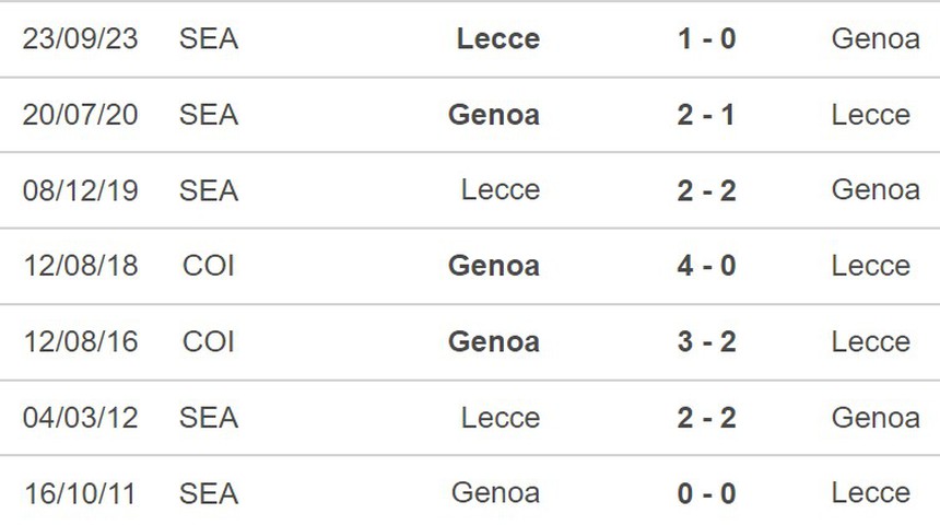 Nhận định Genoa vs Lecce (18h30, 28/1), Serie A vòng 22 - Ảnh 3. Nhận định Genoa vs Lecce (18h30, 28/1), Serie A vòng 22 - Ảnh 3.