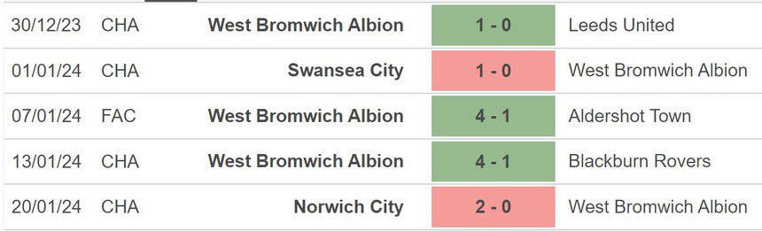 Nhận định bóng đá West Brom vs Wolves (18h45, 28/1), vòng 4 FA Cup - Ảnh 3.