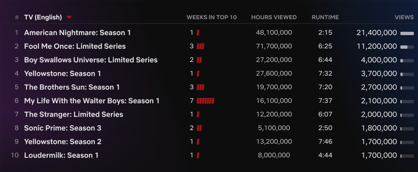 'Cơn ác mộng Mỹ' và 'Vụ trộm trên không' khuấy đảo Netflix toàn cầu - Ảnh 2. 'Cơn ác mộng Mỹ' và 'Vụ trộm trên không' khuấy đảo Netflix toàn cầu - Ảnh 2.