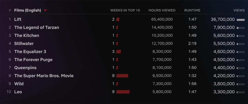 'Cơn ác mộng Mỹ' và 'Vụ trộm trên không' khuấy đảo Netflix toàn cầu - Ảnh 5. 'Cơn ác mộng Mỹ' và 'Vụ trộm trên không' khuấy đảo Netflix toàn cầu - Ảnh 5.