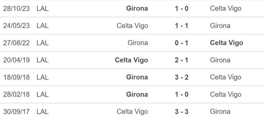Nhận định bóng đá Celta Vigo vs Girona (20h00 hôm nay 28/1), La Liga vòng 22 - Ảnh 2.