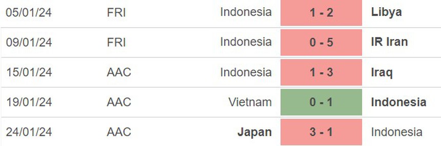 Nhận định bóng đá Úc vs Indonesia (18h30, 28/1), Asian Cup 2023 vòng 1/8 - Ảnh 3. Nhận định bóng đá Úc vs Indonesia (18h30, 28/1), Asian Cup 2023 vòng 1/8 - Ảnh 3.