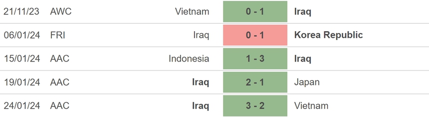 Nhận định bóng đá Iraq vs Jordan (18h30, 29/1), vòng 1/8 Asian Cup 2023 - Ảnh 3.