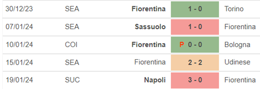Phong độ Fiorentina