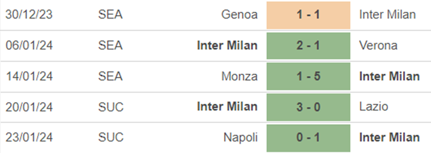 Phong độ Inter Milan