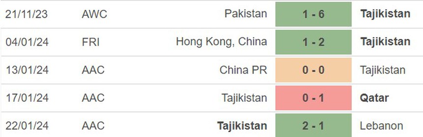 Nhận định bóng đá Tajikistan vs UAE (23h00, 28/1), Asian Cup 2023 vòng 1/8 - Ảnh 2.