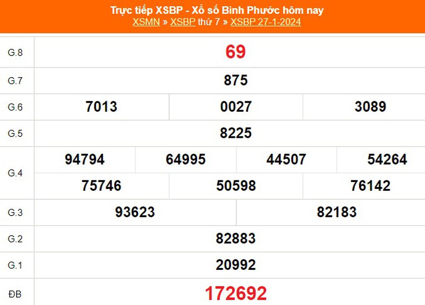XSBP 27/1, kết quả Xổ số Bình Phước hôm nay 27/1/2024, trực tiếp XSBP ngày 27 tháng 1 - Ảnh 2. XSBP 27/1, kết quả Xổ số Bình Phước hôm nay 27/1/2024, trực tiếp XSBP ngày 27 tháng 1 - Ảnh 2.