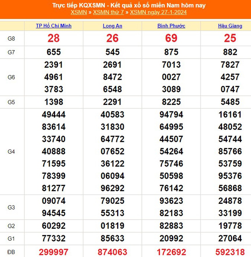 XSMN 30/1, trực tiếp xổ số miền Nam hôm nay 30/1/2024, kết quả xổ số ngày 30 tháng 1 - Ảnh 2.