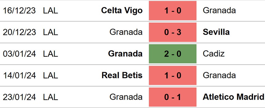 Nhận định bóng đá Getafe vs Granada (03h00, 30/1), La Liga vòng 22 - Ảnh 5.