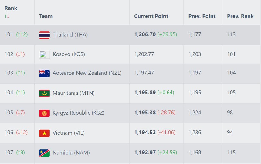 Nhờ quy định đặc biệt của FIFA, Thái Lan dù thua vẫn xếp trên ĐT Việt Nam; thầy trò HLV Troussier gặp bất lợi lớn - Ảnh 2. Nhờ quy định đặc biệt của FIFA, Thái Lan dù thua vẫn xếp trên ĐT Việt Nam; thầy trò HLV Troussier gặp bất lợi lớn - Ảnh 2.