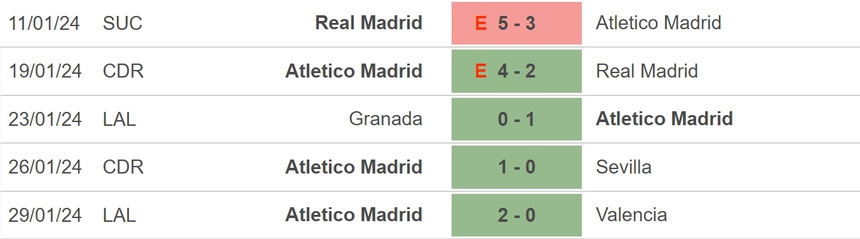 Nhận định bóng đá Atletico vs Vallecano (03h00, 1/2), đá bù vòng 20 La Liga - Ảnh 3.