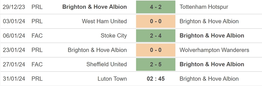 Nhận định bóng đá Luton vs Brighton (02h45, 31/1), vòng 22 Ngoại hạng Anh - Ảnh 4.