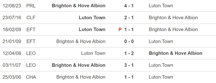 Nhận định bóng đá Luton vs Brighton (02h45, 31/1), vòng 22 Ngoại hạng Anh - Ảnh 5.