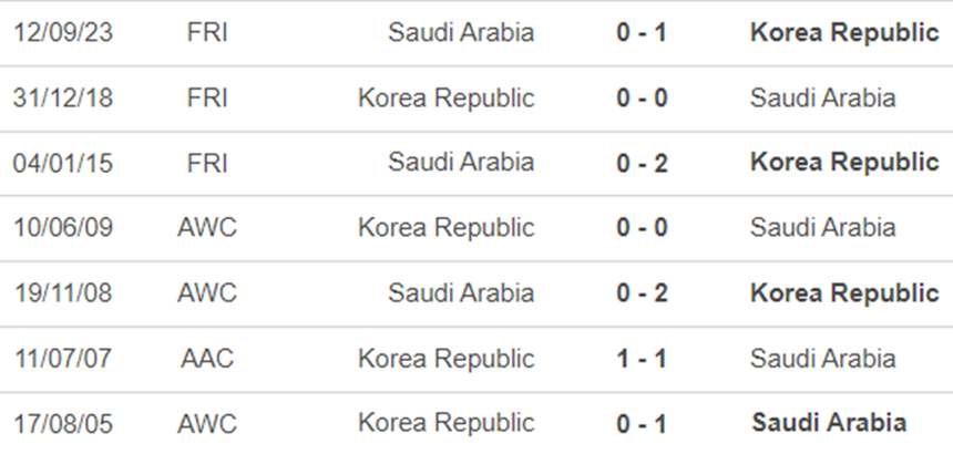 Lịch sử đối đầu Ả rập Xê út vs Hàn Quốc