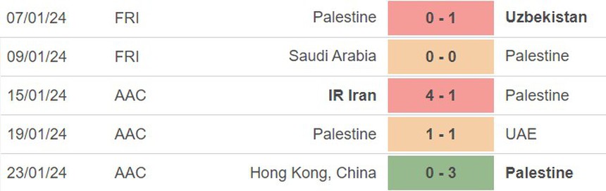 Nhận định bóng đá Qatar vs Palestine (23h00, 29/1), Asian Cup 2023 vòng 1/8 - Ảnh 4.
