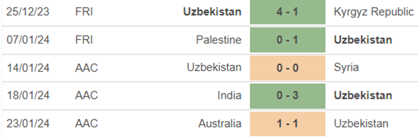 Phong độ Uzbekistan