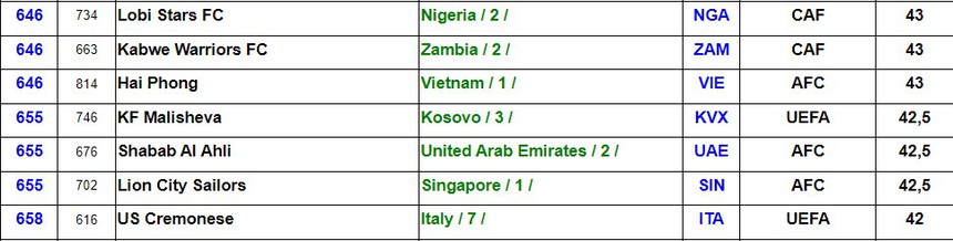 Đội bóng duy nhất của Việt Nam lọt vào Top 700 CLB hàng đầu thế giới, V-League vắng bóng trên BXH Top 100 giải đấu hay nhất - Ảnh 2.