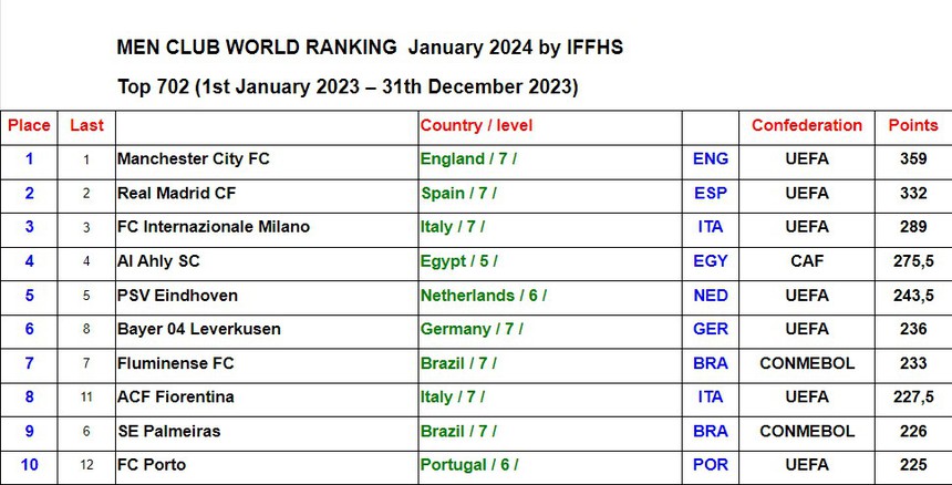 Đội bóng duy nhất của Việt Nam lọt vào Top 700 CLB hàng đầu thế giới, V-League vắng bóng trên BXH Top 100 giải đấu hay nhất - Ảnh 3.