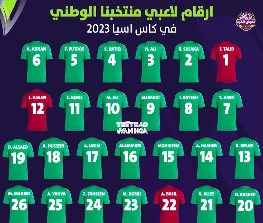 Cựu thần đồng MU và đồng đội cũ của Filip Nguyễn dự Asian Cup, HLV Iraq cảnh giác cao độ trước ĐT Việt Nam - Ảnh 3.