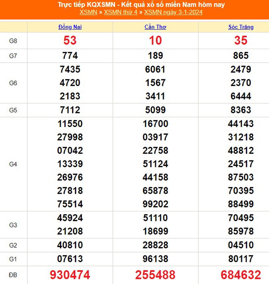 XSMN 4/1, kết quả xổ số miền Nam hôm nay 4/1/2024, trực tiếp xổ số ngày 4 tháng 1 - Ảnh 3.