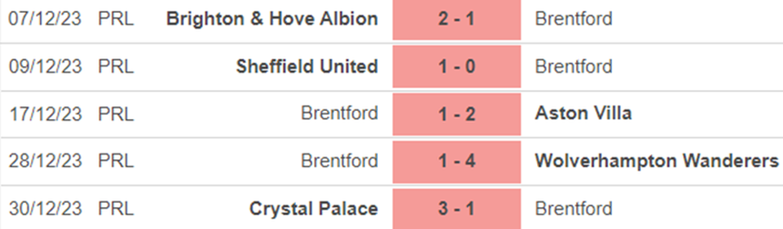 Phong độ Brentford