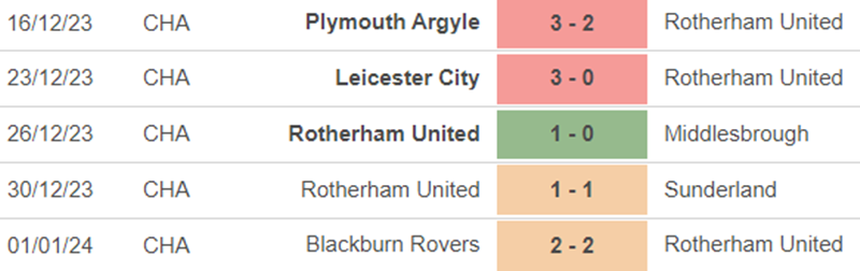 Phong độ Rotherham