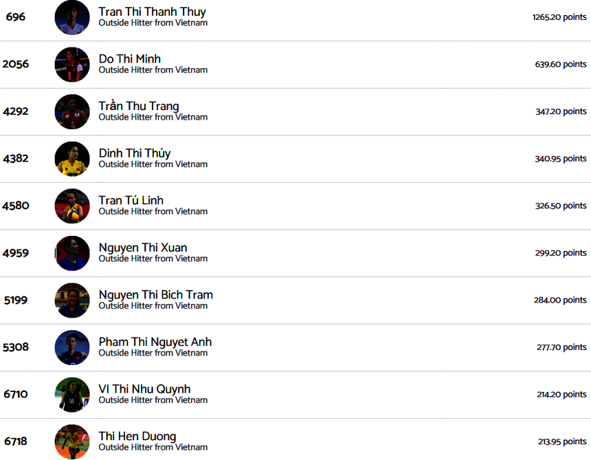 Đinh Thị Thúy xếp hạng 4 trong top 10 chủ công xuất sắc lịch sử bóng chuyền nữ Việt Nam theo xếp hạng mới nhất của Volleybox