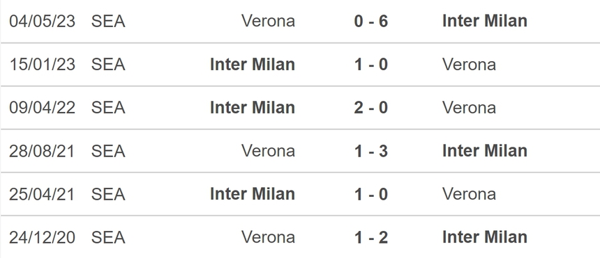 Nhận định bóng đá Inter vs Verona (18h30, 6/1), vòng 19 Serie A - Ảnh 5. Nhận định bóng đá Inter vs Verona (18h30, 6/1), vòng 19 Serie A - Ảnh 5.