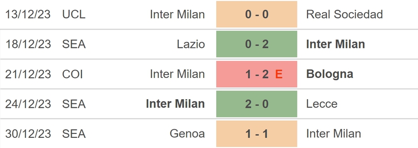 Nhận định bóng đá Inter vs Verona (18h30, 6/1), vòng 19 Serie A - Ảnh 3. Nhận định bóng đá Inter vs Verona (18h30, 6/1), vòng 19 Serie A - Ảnh 3.