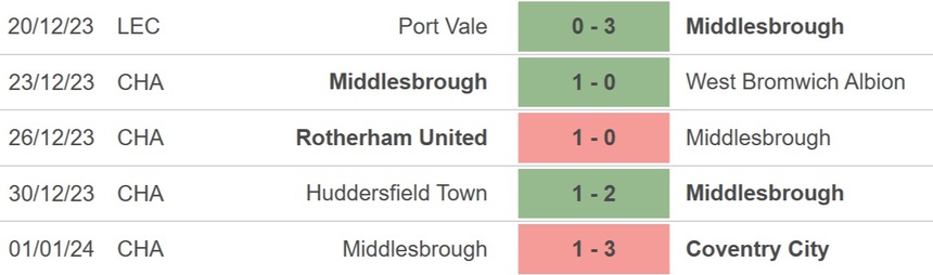 Nhận định bóng đá Middlesbrough vs Aston Villa, Cúp FA vòng 3 (00h30 hôm nay 7/1) - Ảnh 3.