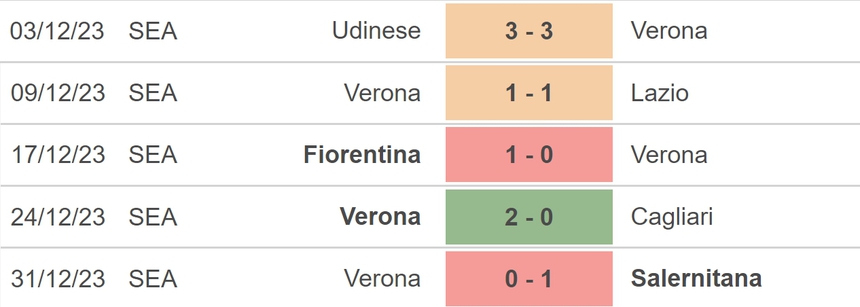 Nhận định bóng đá Inter vs Verona (18h30, 6/1), vòng 19 Serie A - Ảnh 4. Nhận định bóng đá Inter vs Verona (18h30, 6/1), vòng 19 Serie A - Ảnh 4.