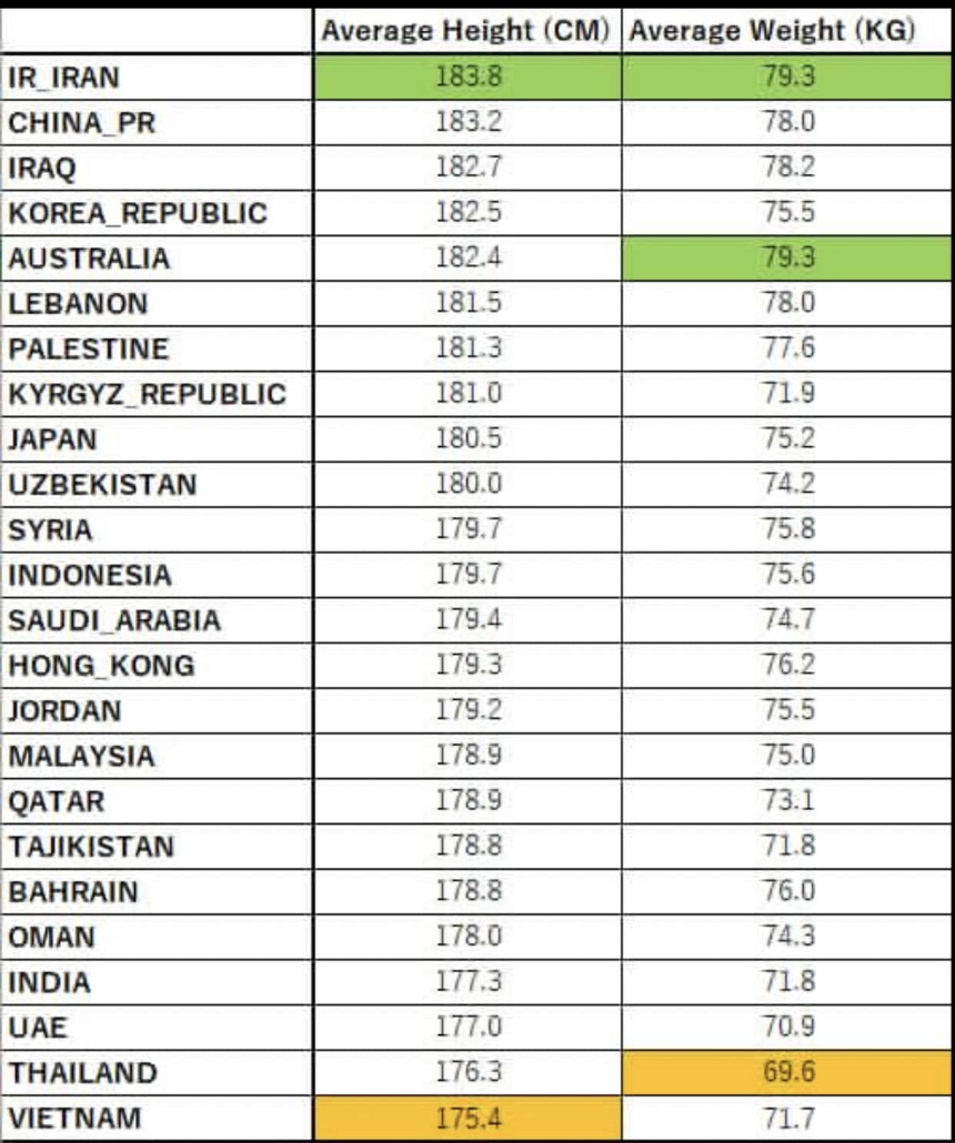 Tin nóng bóng đá Việt 6/1: ĐT Việt Nam thấp nhất Asian Cup 2023, báo Nhật tiếc tài năng của Công Phượng - Ảnh 2.