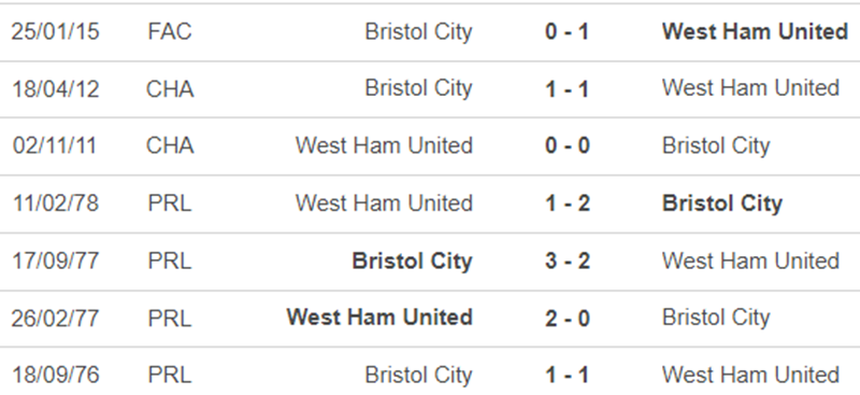 Lịch sử đối đầu West Ham vs Bristol