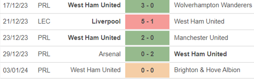 Phong độ West Ham