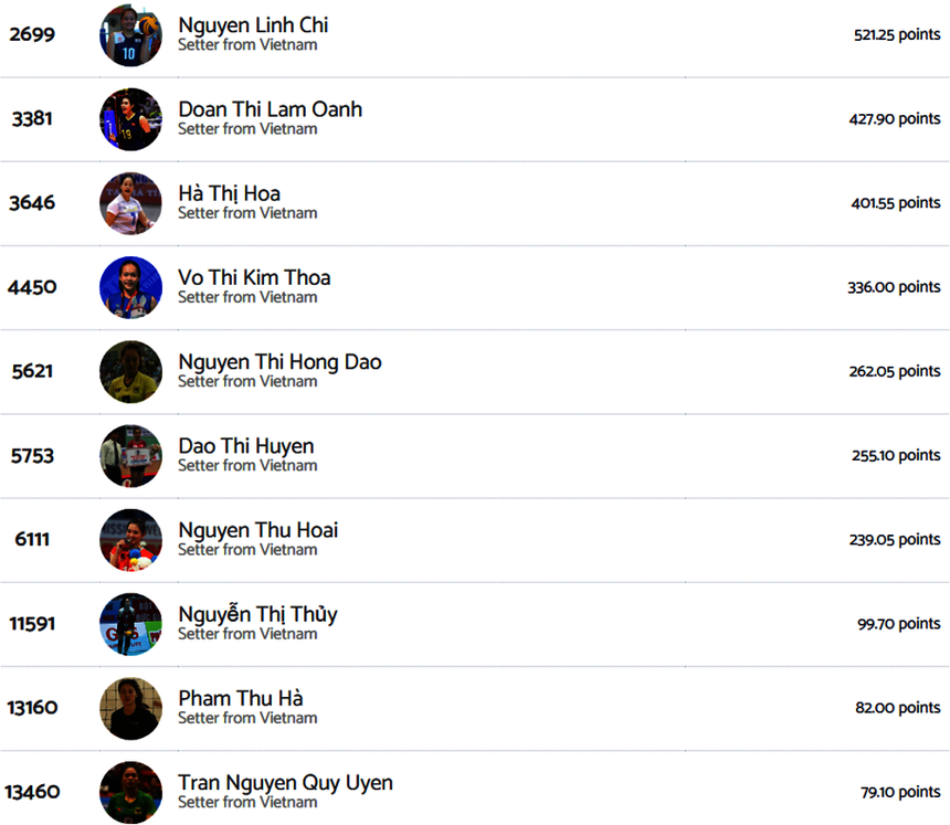 Hồng Đào xếp hạng 6 trong top 10 cây chuyền hai xuất sắc nhất lịch sử bóng chuyền nữ Việt Nam theo BXH mới nhất của Volleybox
