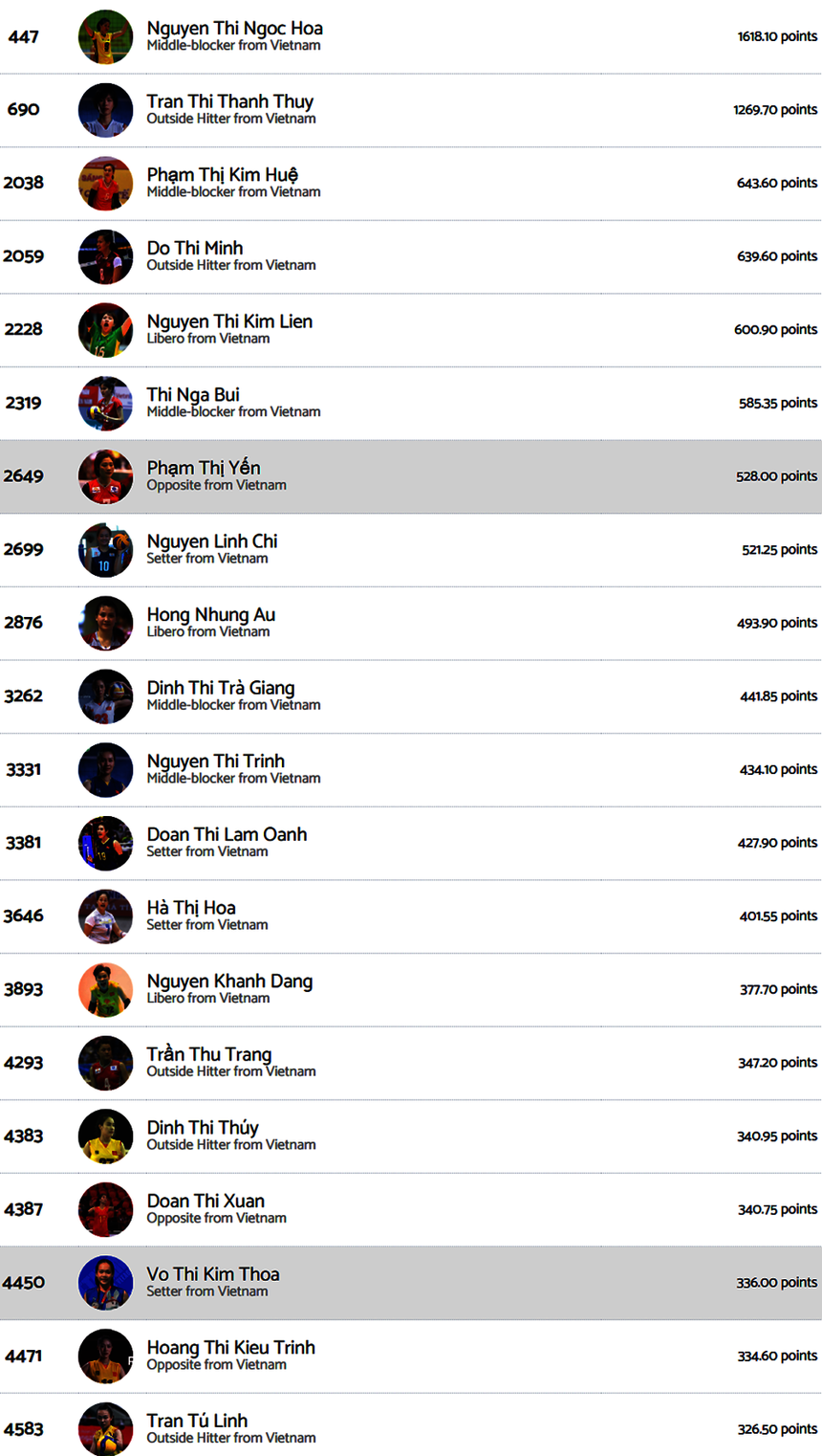 Đinh Thị Thúy lọt top 20 VĐV xuất sắc nhất trong lịch sử bóng chuyền nữ Việt Nam