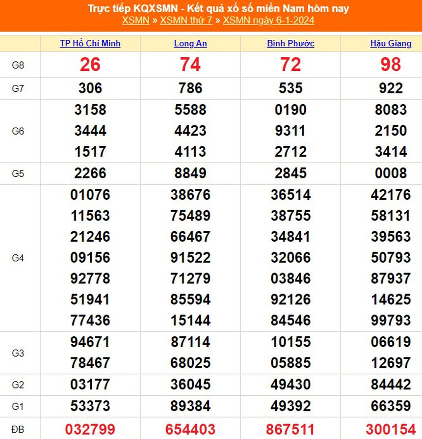 XSMN 12/1, kết quả xổ số miền Nam hôm nay 12/1/2024, trực tiếp xổ số ngày 12 tháng 1 - Ảnh 8.