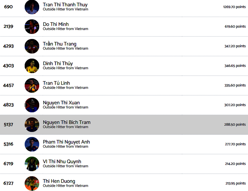 Đỗ Thị Minh là chủ công xuất sắc thứ 2 trong lịch sử bóng chuyền nữ Việt Nam theo BXH mới nhất của Volleybox