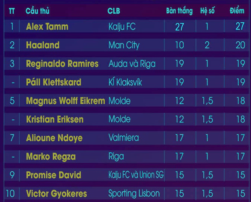 Cuộc đua Chiếc giày Vàng châu Âu 2024/25: Tiền đạo vô danh gây sốc khi bỏ xa Haaland - Ảnh 2. Cuộc đua Chiếc giày Vàng châu Âu 2024/25: Tiền đạo vô danh gây sốc khi bỏ xa Haaland - Ảnh 2.