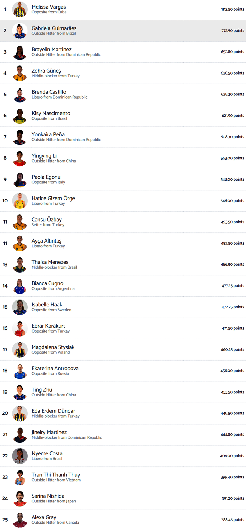 Thanh Thúy từng xếp hạng 23 trong danh sách những cầu thủ bóng chuyền nữ xuất sắc nhất thế giới năm 2023