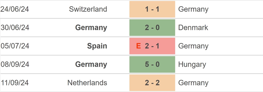 Nhận định, soi tỷ lệ Bosnia vs Đức (01h45, 12/10), UEFA Nations League - Ảnh 3. Nhận định, soi tỷ lệ Bosnia vs Đức (01h45, 12/10), UEFA Nations League - Ảnh 3.