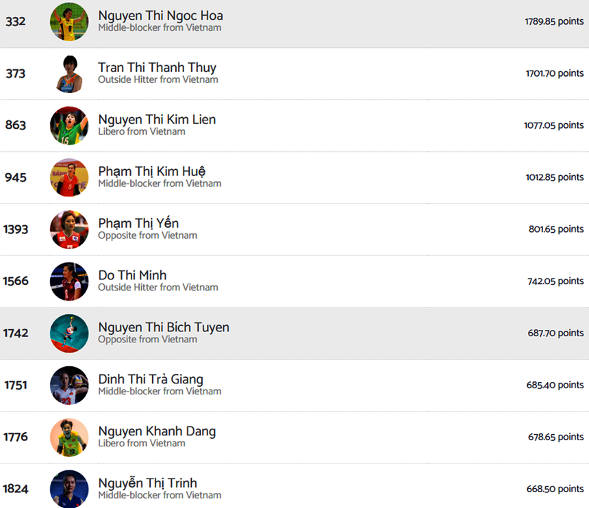 Libero Kim Liên xếp hạng 3 trong danh sách các cầu thủ bóng chuyền nữ xuất sắc nhất Việt Nam trong lịch sử Libero Kim Liên xếp hạng 3 trong danh sách các cầu thủ bóng chuyền nữ xuất sắc nhất Việt Nam trong lịch sử